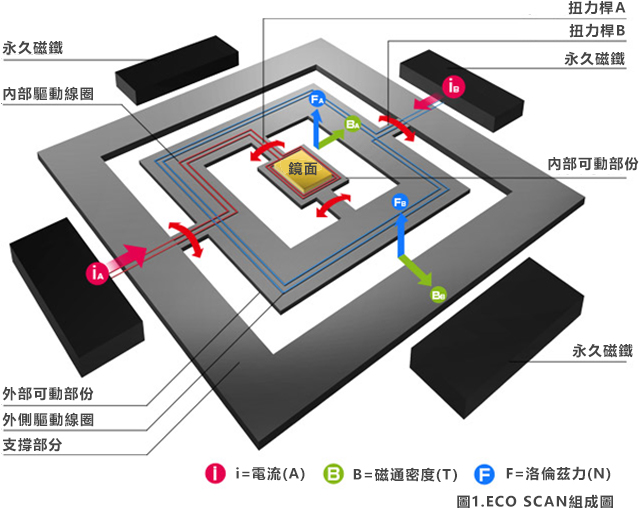 Figure 1	ECO SCAN configuration