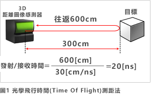 The theor of measurement.