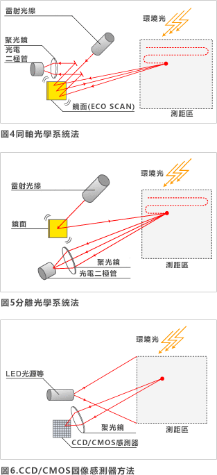 This system is not influenced by ambient light.