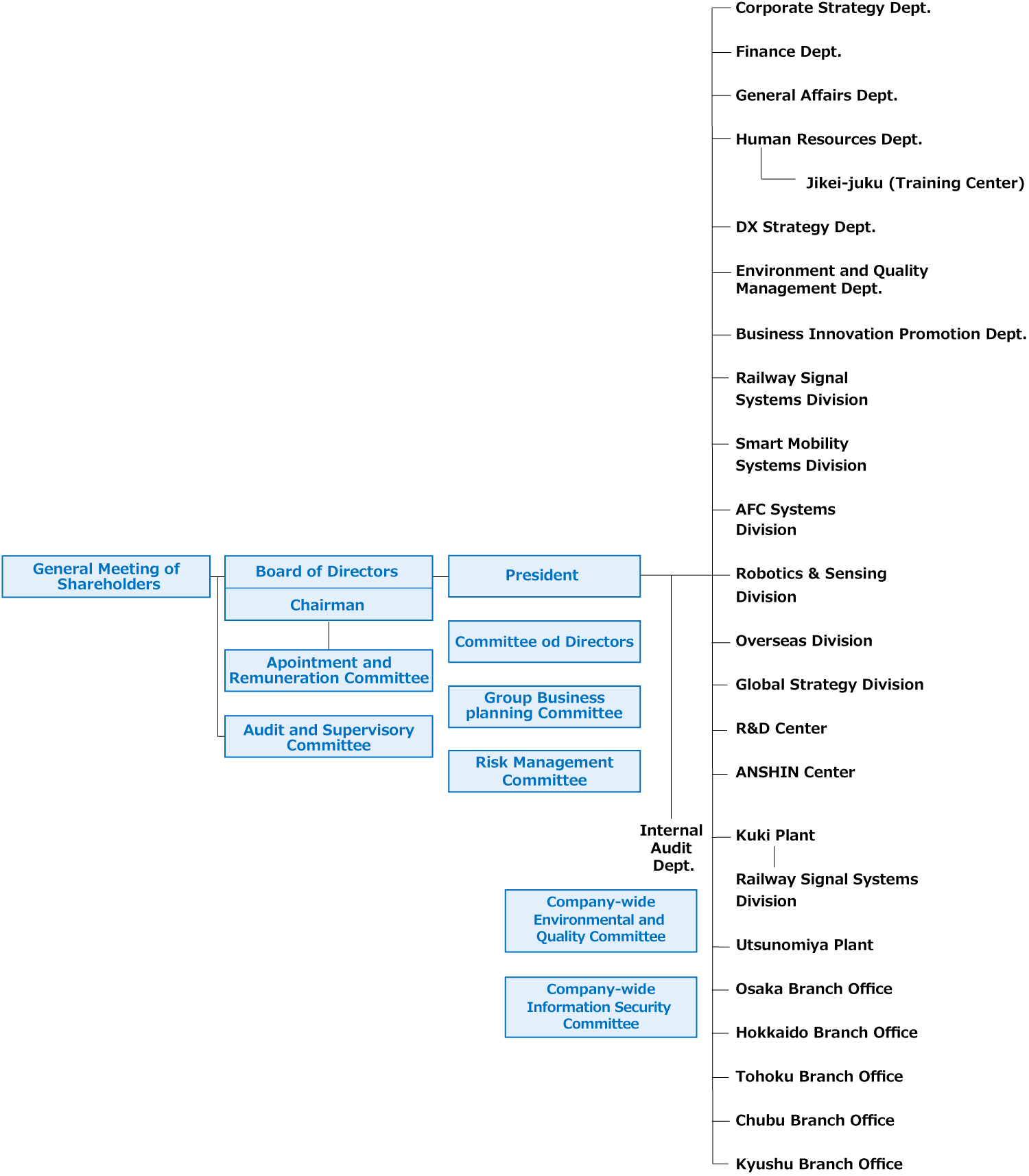 Nippon Signal Organization Chart