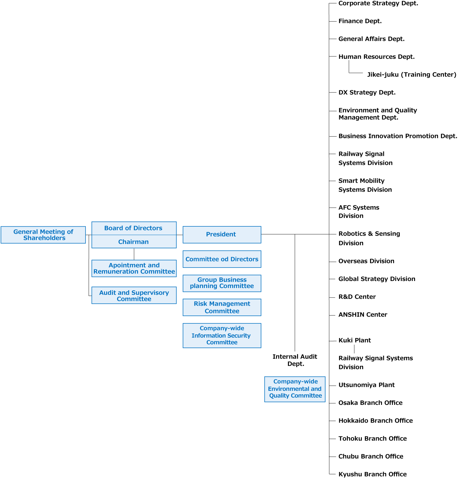 Nippon Signal Organization Chart